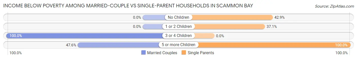 Income Below Poverty Among Married-Couple vs Single-Parent Households in Scammon Bay