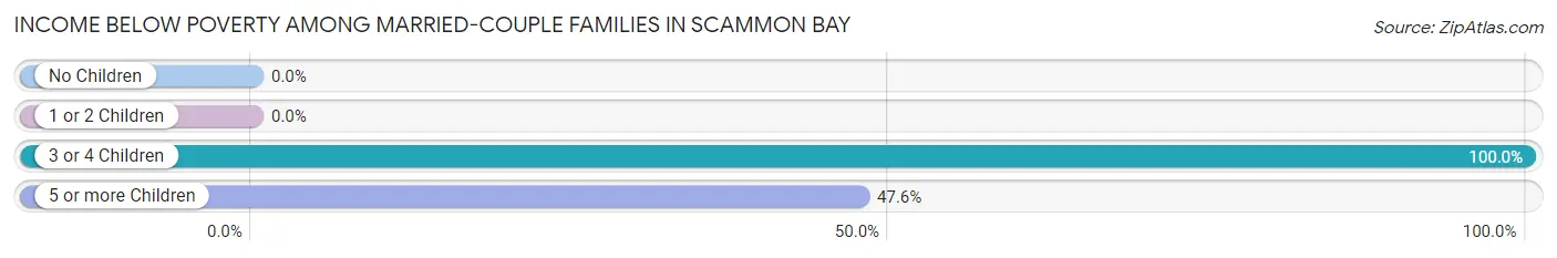 Income Below Poverty Among Married-Couple Families in Scammon Bay