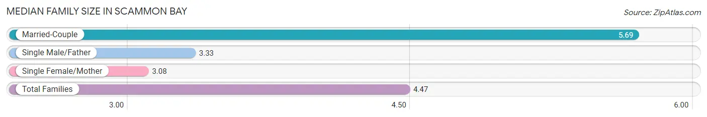 Median Family Size in Scammon Bay