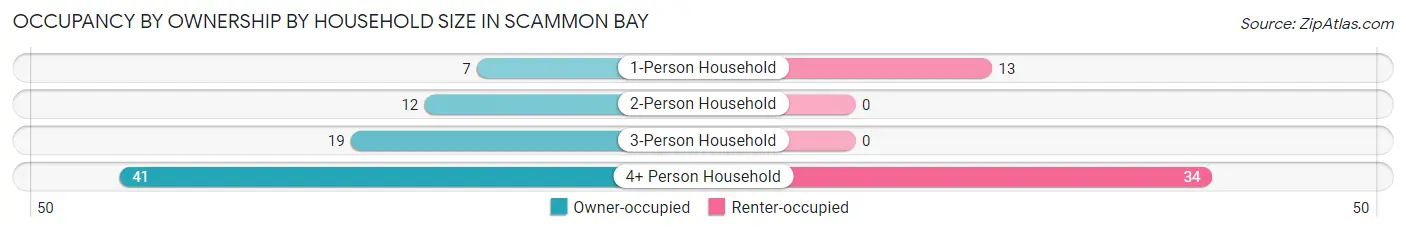Occupancy by Ownership by Household Size in Scammon Bay