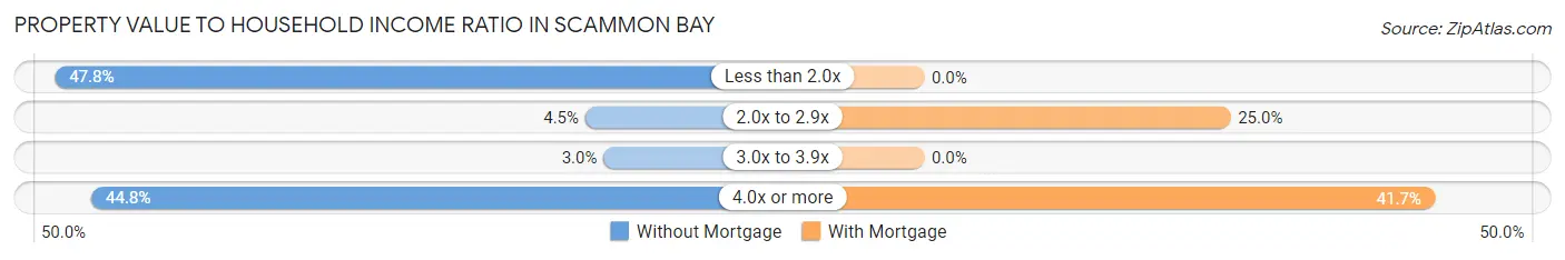 Property Value to Household Income Ratio in Scammon Bay