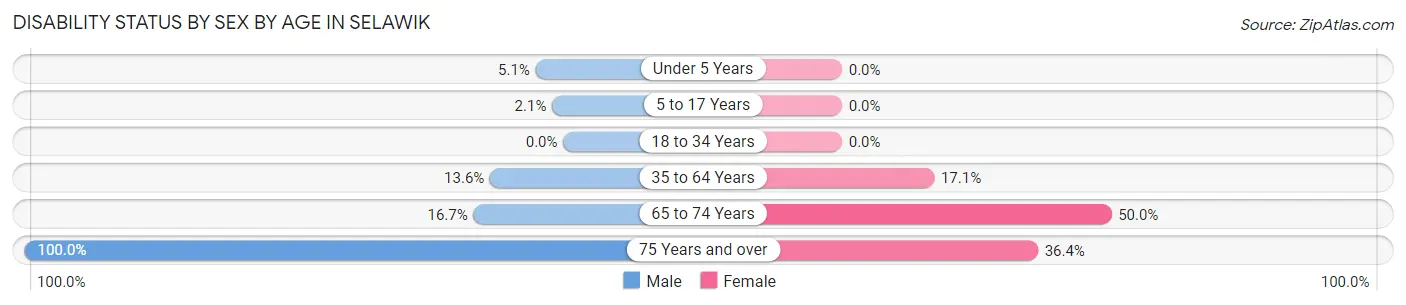 Disability Status by Sex by Age in Selawik