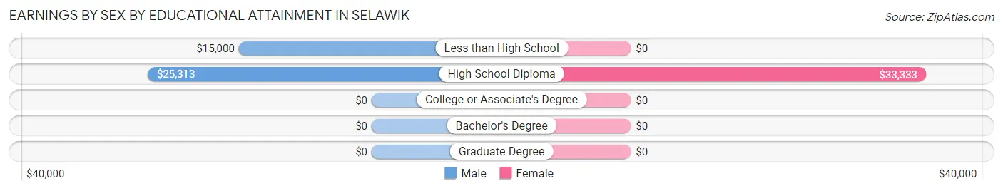 Earnings by Sex by Educational Attainment in Selawik