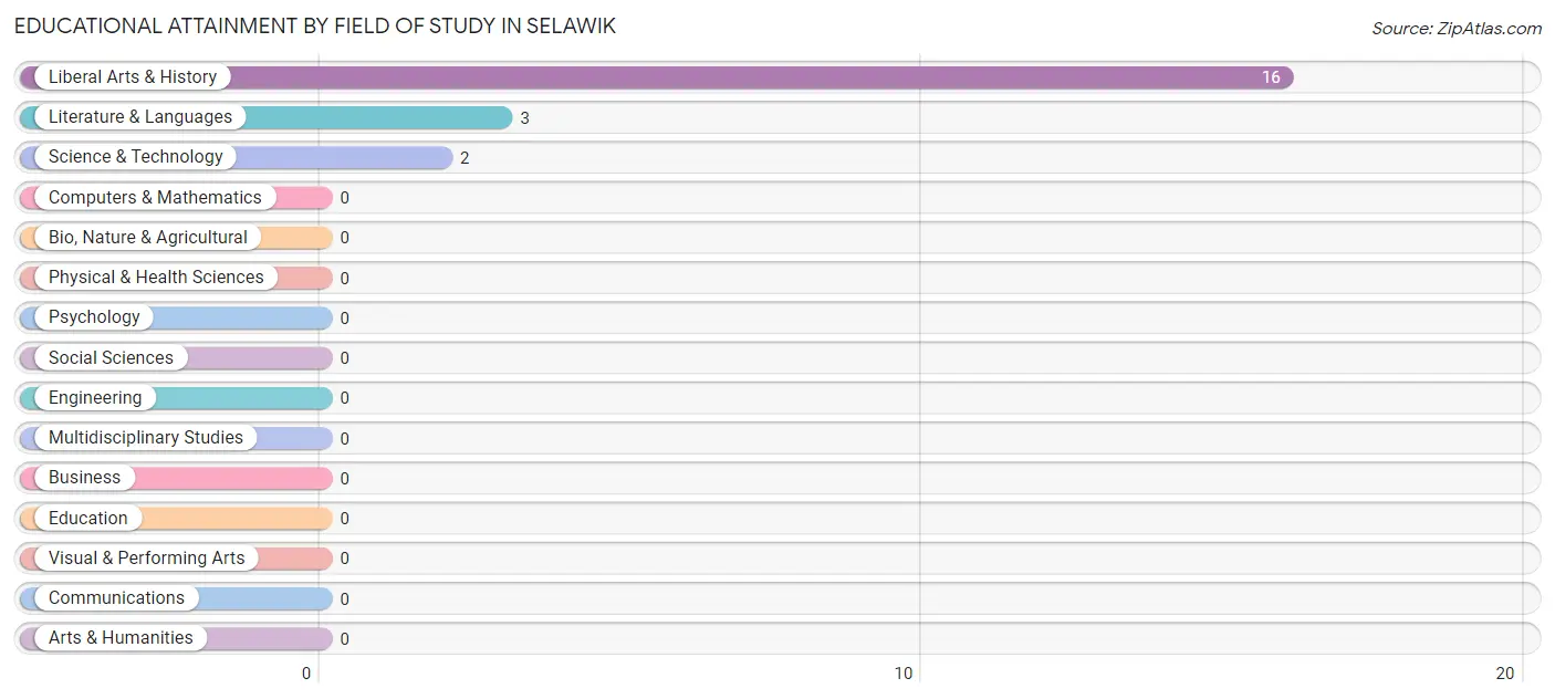 Educational Attainment by Field of Study in Selawik