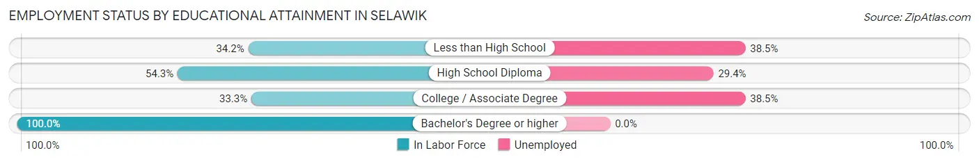 Employment Status by Educational Attainment in Selawik