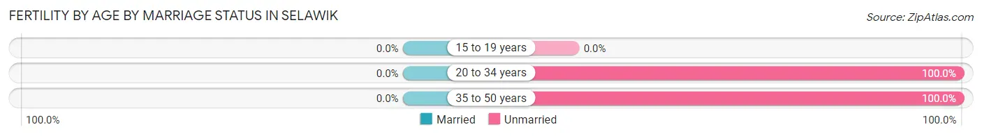 Female Fertility by Age by Marriage Status in Selawik