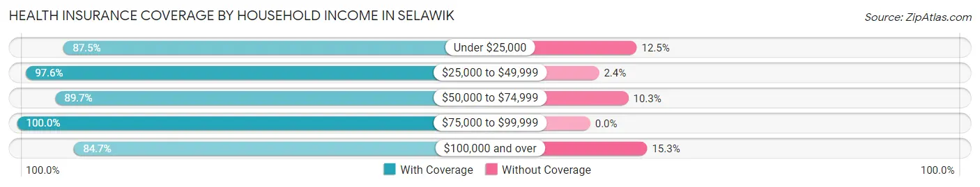 Health Insurance Coverage by Household Income in Selawik