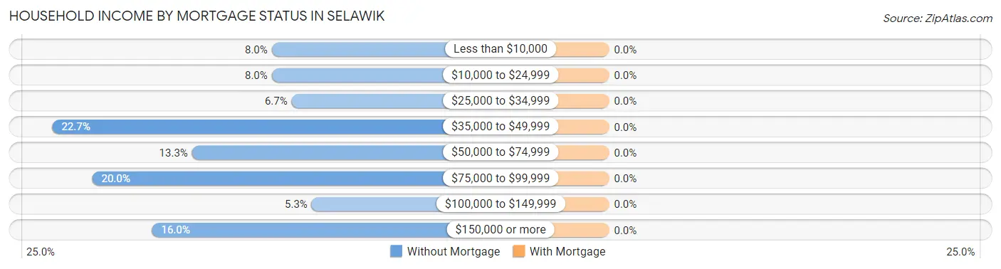 Household Income by Mortgage Status in Selawik