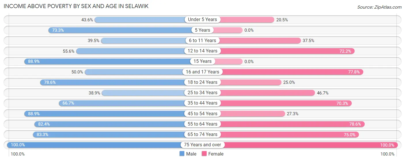 Income Above Poverty by Sex and Age in Selawik