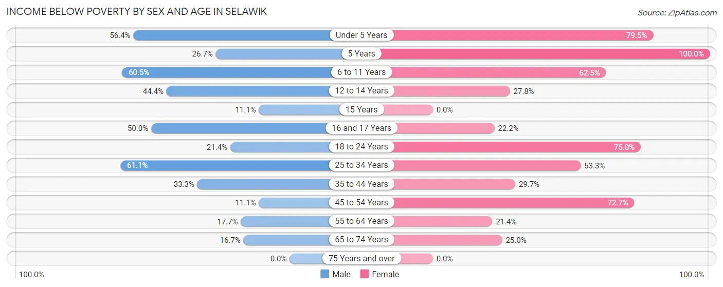 Income Below Poverty by Sex and Age in Selawik