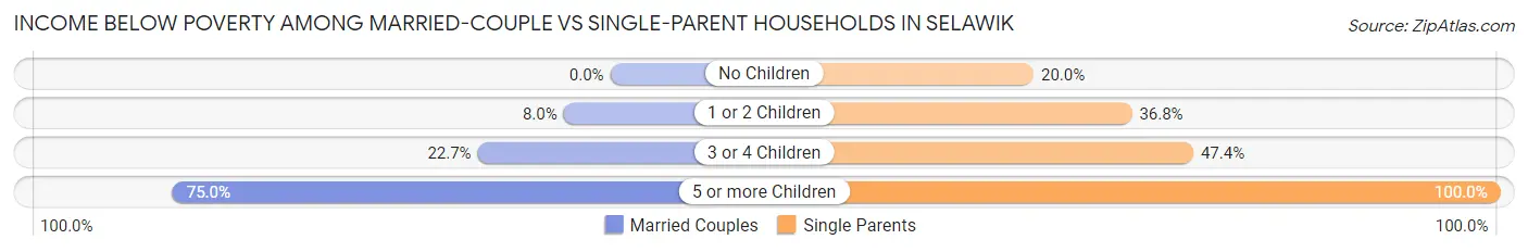Income Below Poverty Among Married-Couple vs Single-Parent Households in Selawik