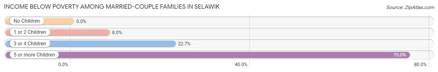 Income Below Poverty Among Married-Couple Families in Selawik