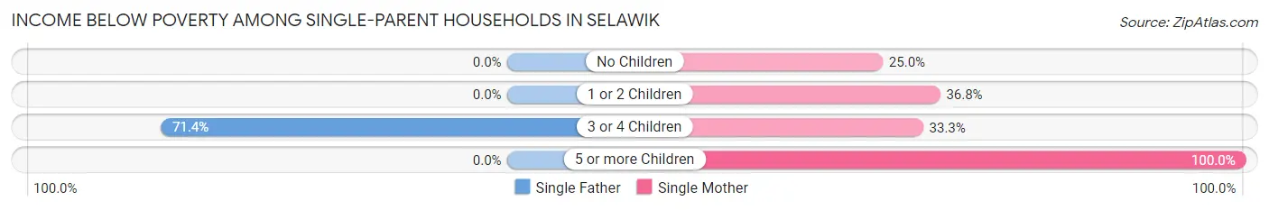 Income Below Poverty Among Single-Parent Households in Selawik