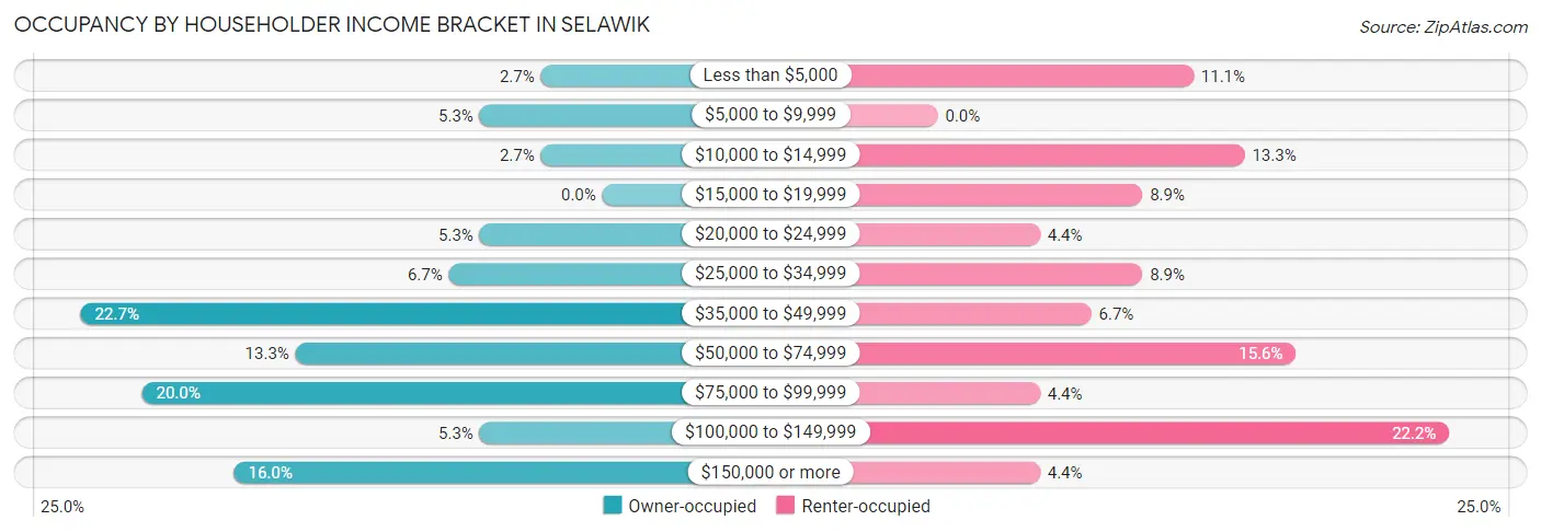 Occupancy by Householder Income Bracket in Selawik