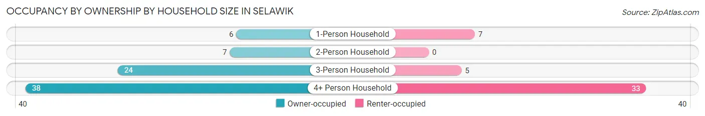 Occupancy by Ownership by Household Size in Selawik