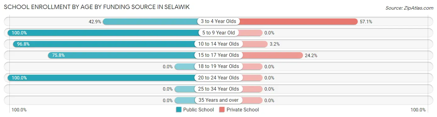 School Enrollment by Age by Funding Source in Selawik