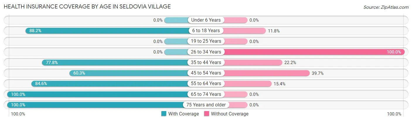Health Insurance Coverage by Age in Seldovia Village