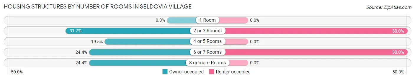 Housing Structures by Number of Rooms in Seldovia Village