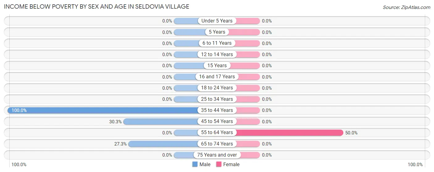 Income Below Poverty by Sex and Age in Seldovia Village