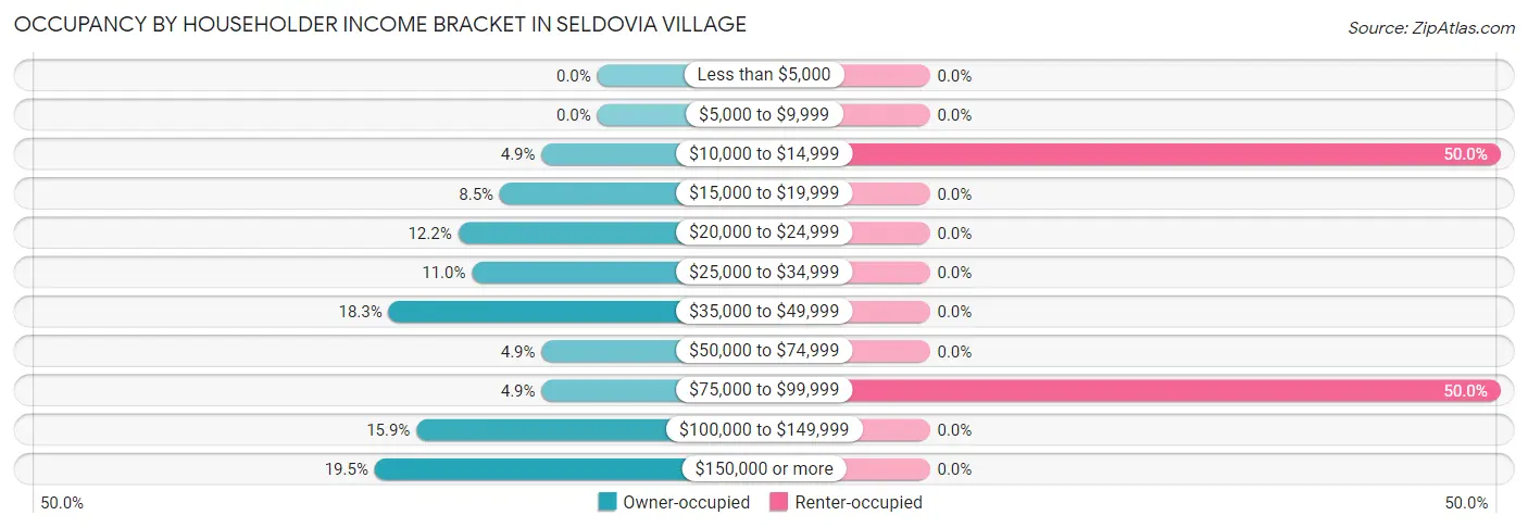 Occupancy by Householder Income Bracket in Seldovia Village