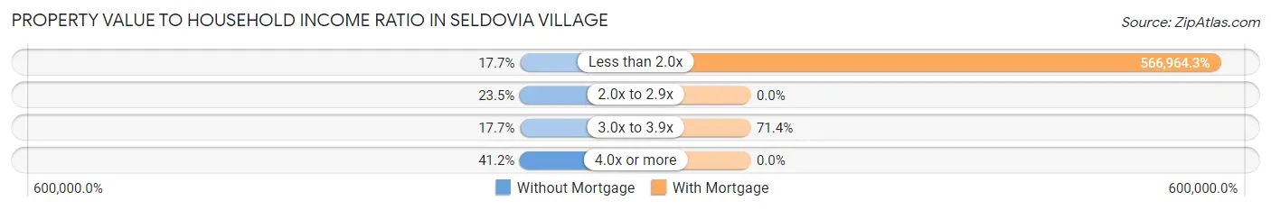 Property Value to Household Income Ratio in Seldovia Village