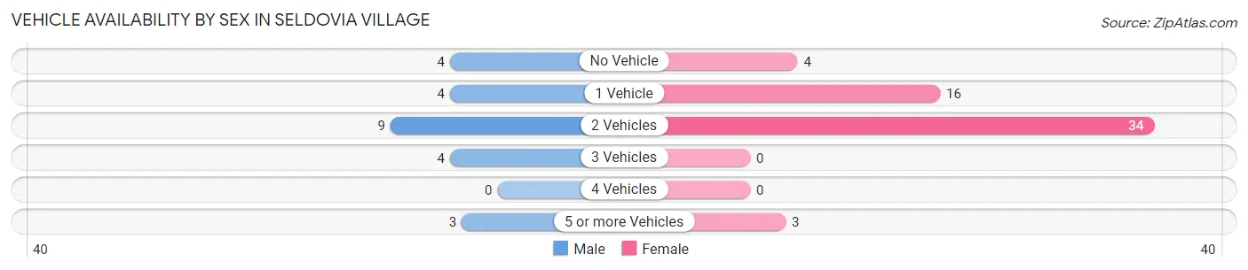 Vehicle Availability by Sex in Seldovia Village