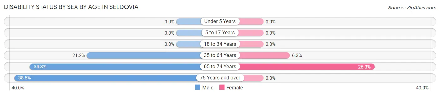 Disability Status by Sex by Age in Seldovia