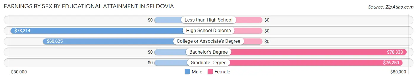 Earnings by Sex by Educational Attainment in Seldovia