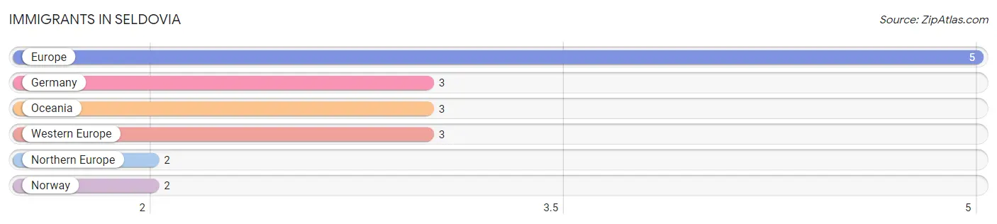 Immigrants in Seldovia