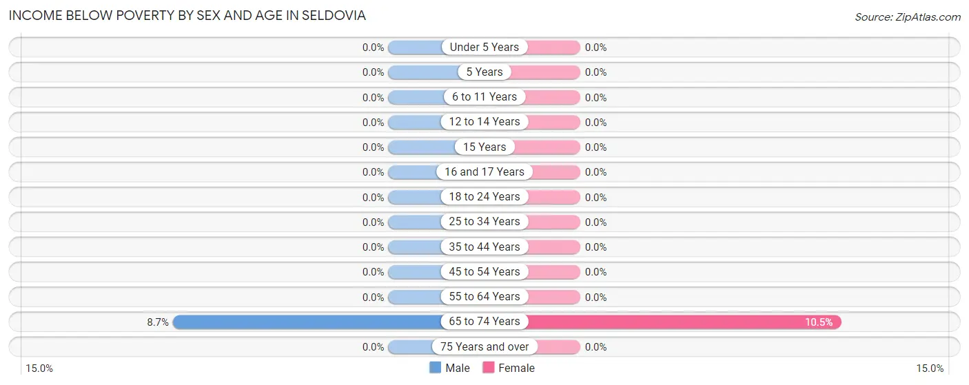 Income Below Poverty by Sex and Age in Seldovia