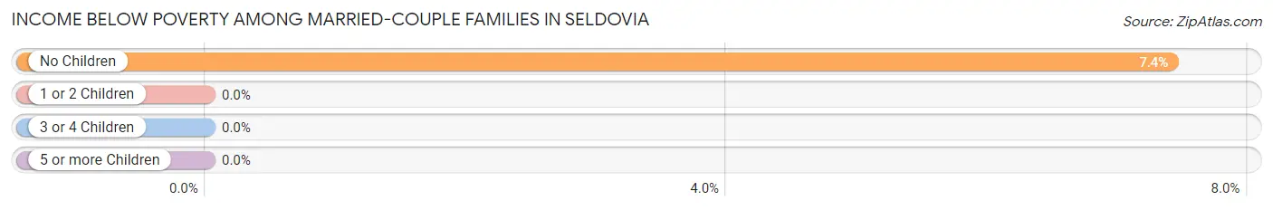 Income Below Poverty Among Married-Couple Families in Seldovia