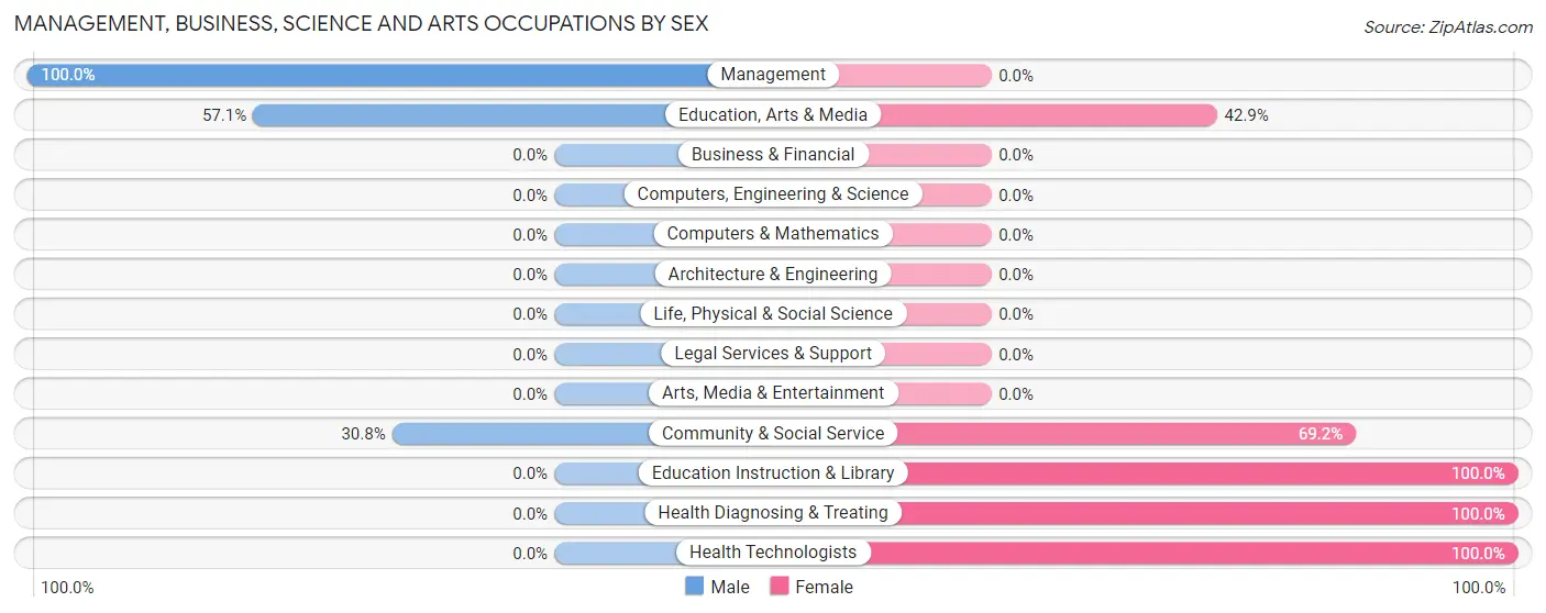 Management, Business, Science and Arts Occupations by Sex in Seldovia