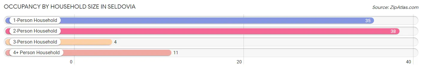 Occupancy by Household Size in Seldovia