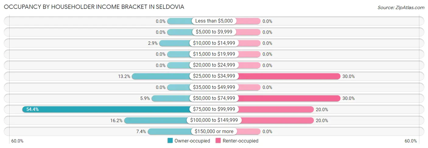 Occupancy by Householder Income Bracket in Seldovia