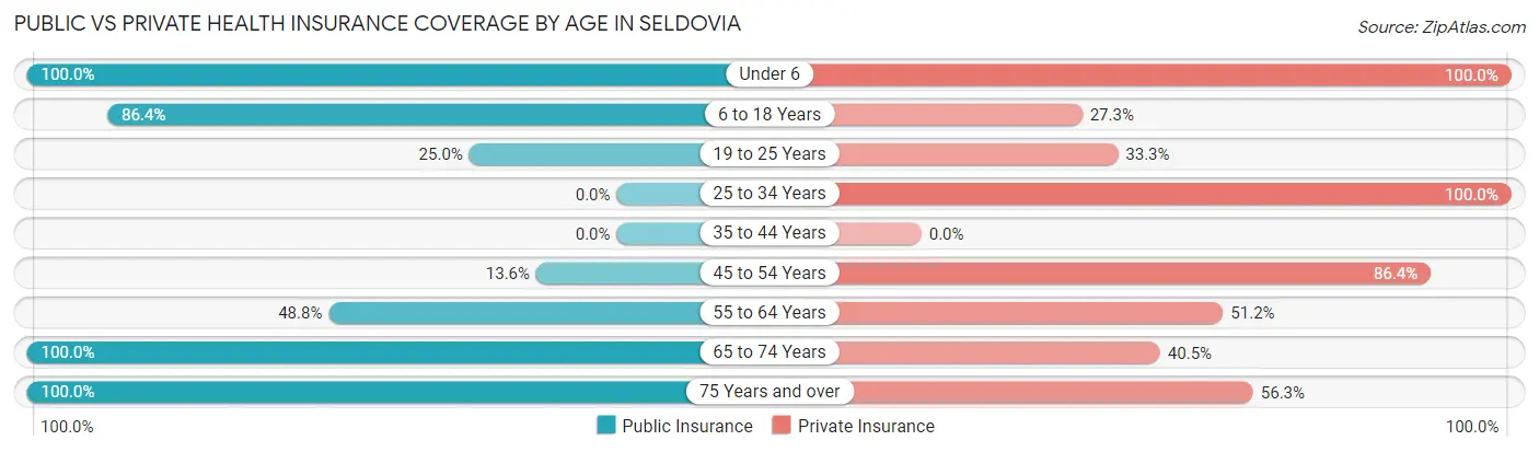 Public vs Private Health Insurance Coverage by Age in Seldovia