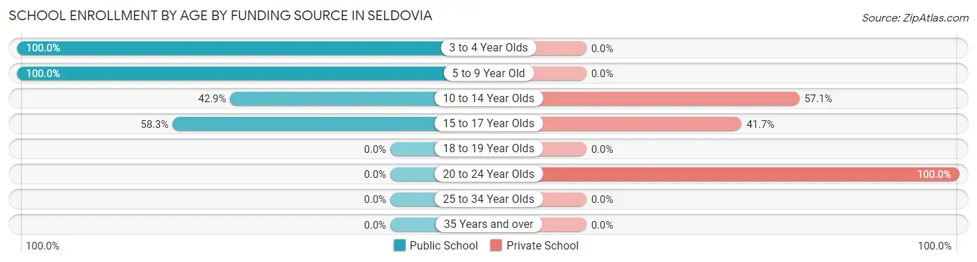 School Enrollment by Age by Funding Source in Seldovia