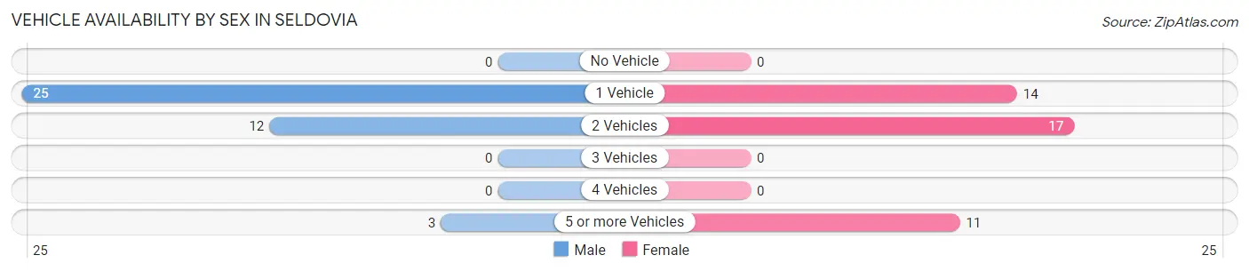 Vehicle Availability by Sex in Seldovia
