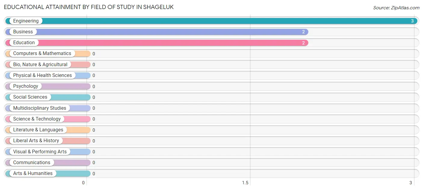 Educational Attainment by Field of Study in Shageluk