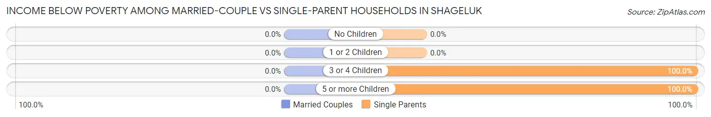 Income Below Poverty Among Married-Couple vs Single-Parent Households in Shageluk