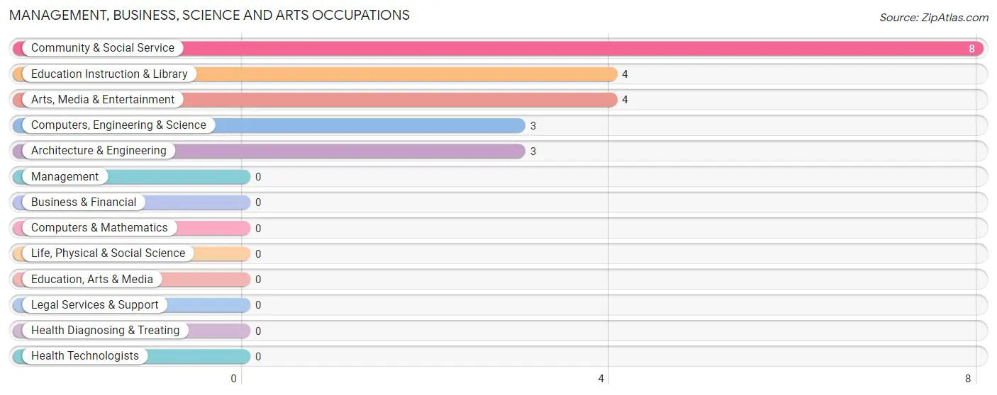 Management, Business, Science and Arts Occupations in Shageluk