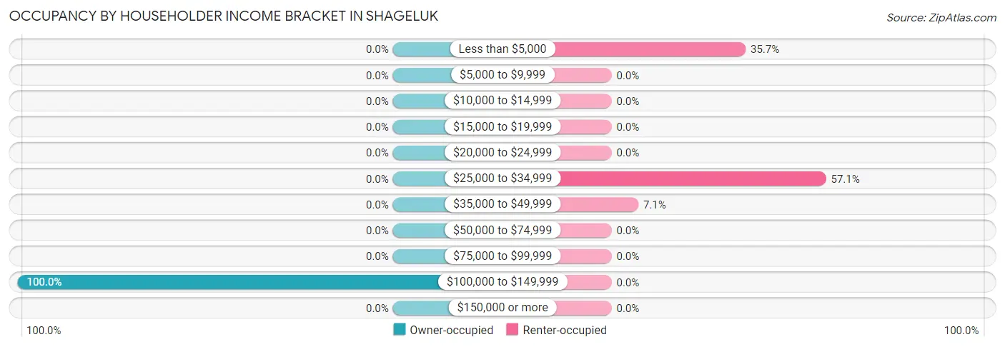 Occupancy by Householder Income Bracket in Shageluk