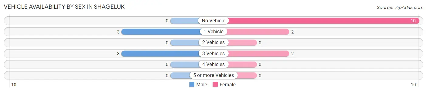 Vehicle Availability by Sex in Shageluk