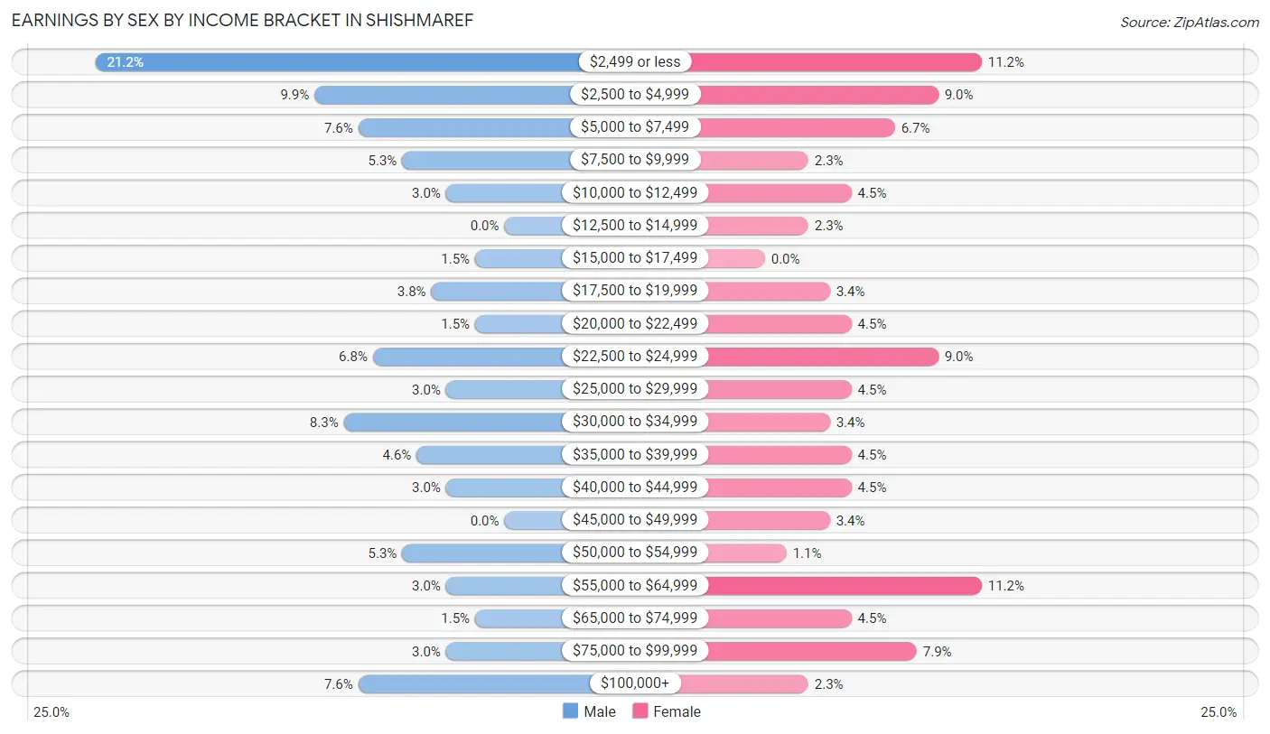 Earnings by Sex by Income Bracket in Shishmaref