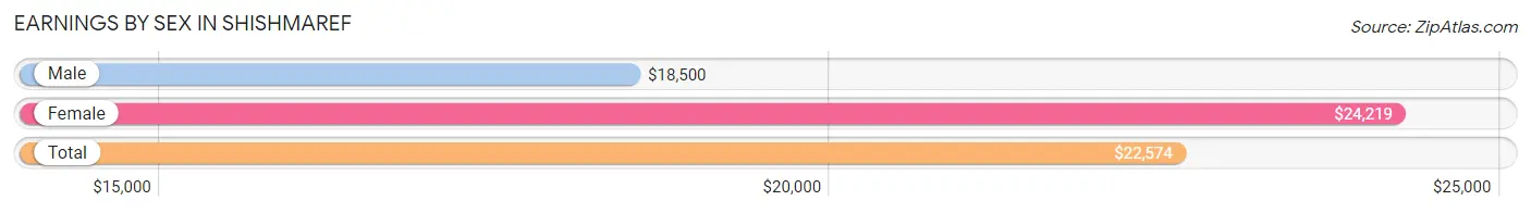 Earnings by Sex in Shishmaref