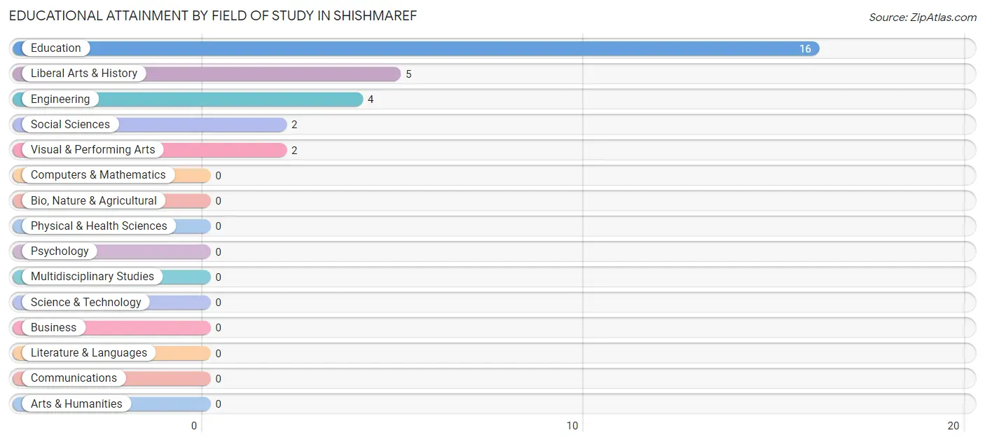 Educational Attainment by Field of Study in Shishmaref