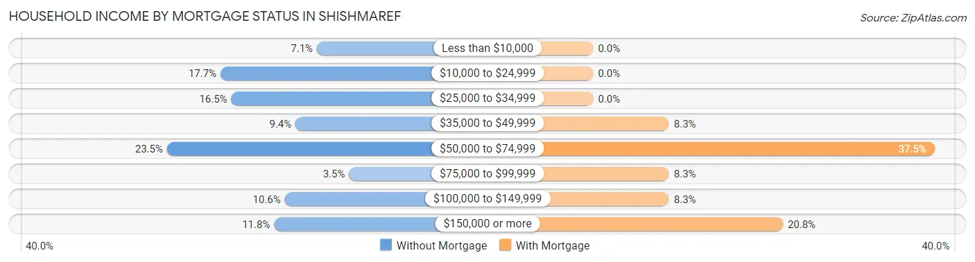 Household Income by Mortgage Status in Shishmaref