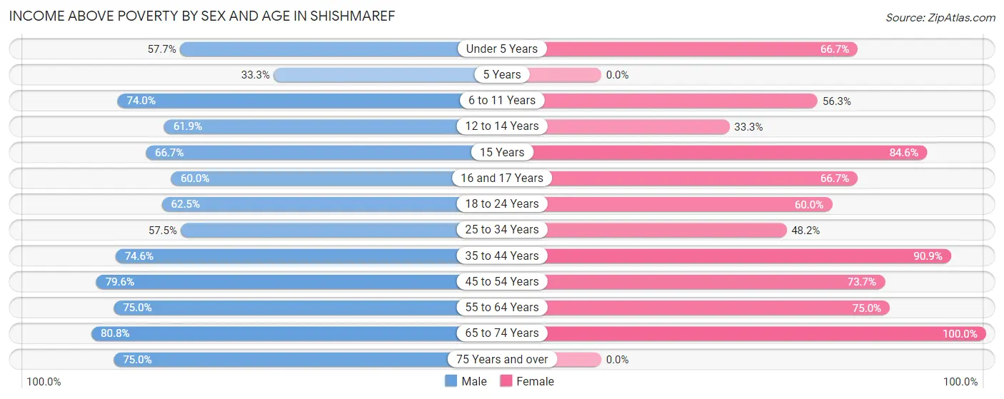 Income Above Poverty by Sex and Age in Shishmaref