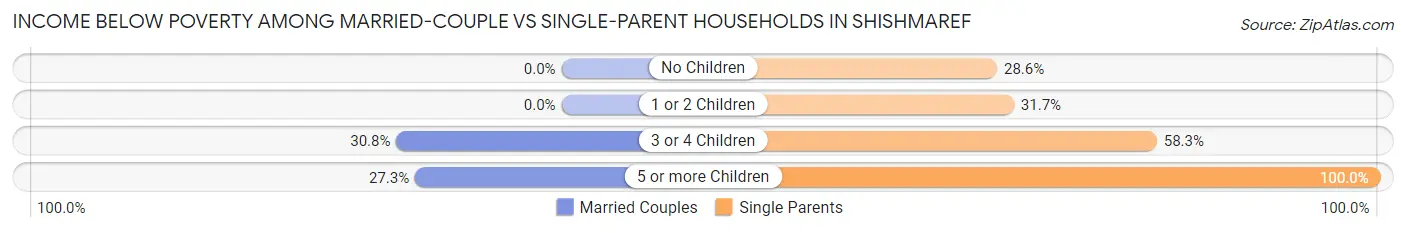 Income Below Poverty Among Married-Couple vs Single-Parent Households in Shishmaref