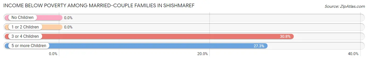 Income Below Poverty Among Married-Couple Families in Shishmaref