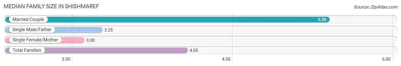 Median Family Size in Shishmaref